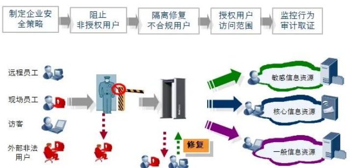 迪康Defender终端安全管理系统