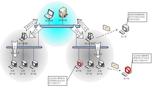 能源环保行业电子文档安全（加密）解决方案