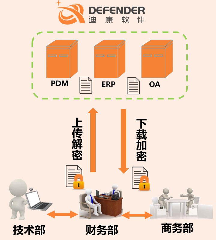 迪康-上传解密下载加密.png