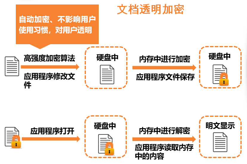 迪康透明加密2.png