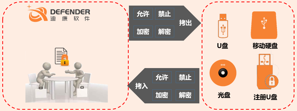 迪康-移动介质管理.png