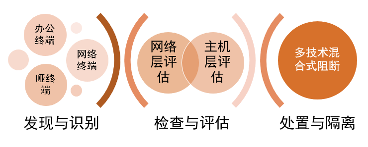 发现识别检查评估阻断隔离.png